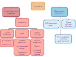 Схема органов управления